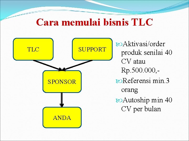 Cara memulai bisnis TLC SUPPORT TLC SPONSOR ANDA Aktivasi/order produk senilai 40 CV atau