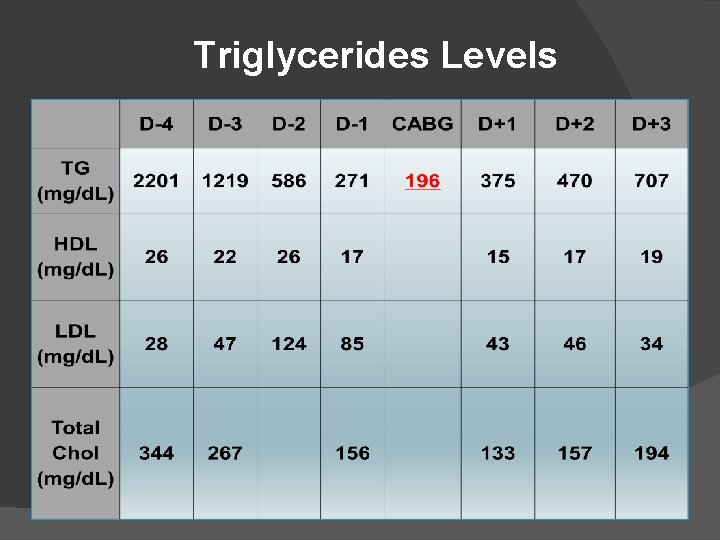 Normal Trig Levels Very Severe Hypertriglyceridemia Prior to CABG Successful Preparation