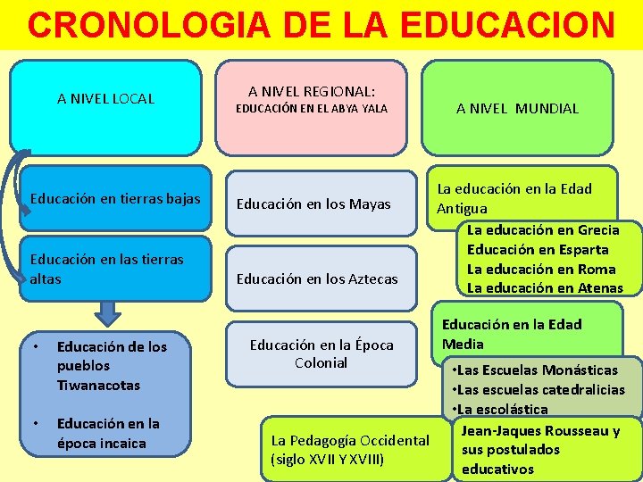 CRONOLOGIA DE LA EDUCACION A NIVEL LOCAL A NIVEL REGIONAL: EDUCACIÓN EN EL ABYA