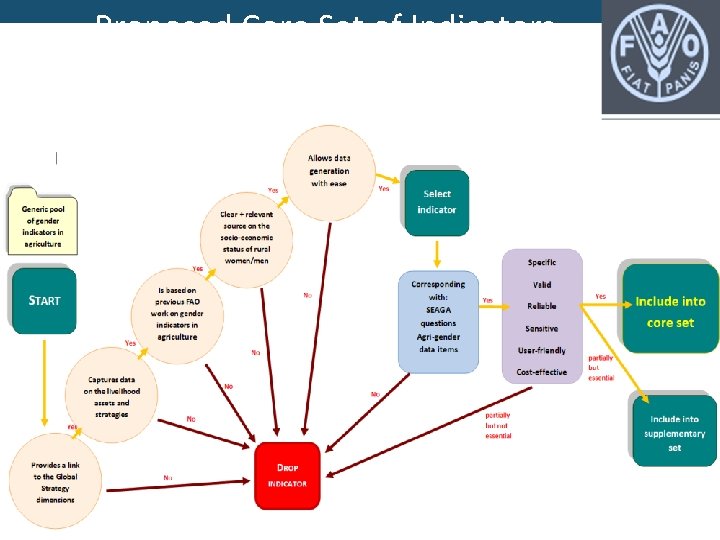 Proposed Core Set of Indicators - Methodology Regional Office for Europe and Central Asia Proposed Core Set of Indicators - Methodology Regional Office for Europe and Central Asia