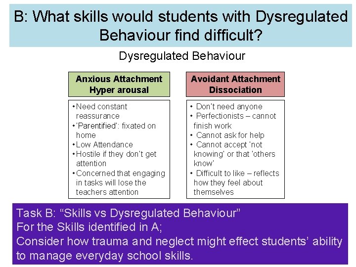 B: What skills would students with Dysregulated Behaviour find difficult? Dysregulated Behaviour Anxious Attachment