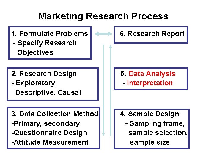 Marketing Research Process 1. Formulate Problems - Specify Research Objectives 6. Research Report 2.