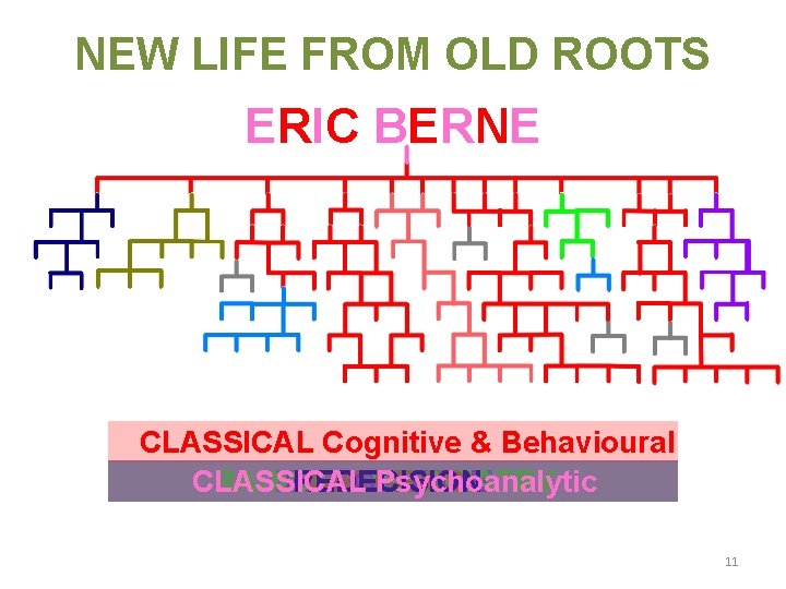 NEW LIFE FROM OLD ROOTS ERIC BERNE CLASSICAL Cognitive & Behavioural CLASSICAL RADICAL INDEPENDENT