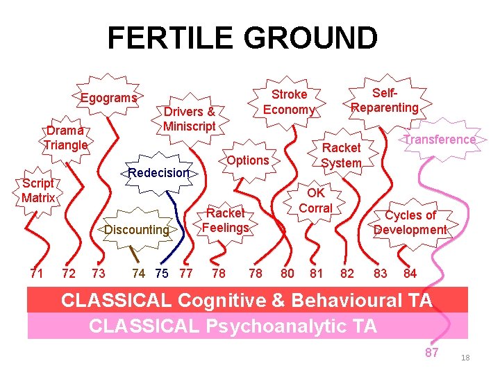FERTILE GROUND Egograms Drama Triangle Drivers & Miniscript Script Matrix Discounting 71 72 73 FERTILE GROUND Egograms Drama Triangle Drivers & Miniscript Script Matrix Discounting 71 72 73