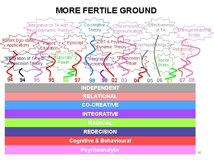 MORE FERTILE GROUND Co-creative Theory Integration of TA with Psychodynamic Theory Parent Ego-state Applications