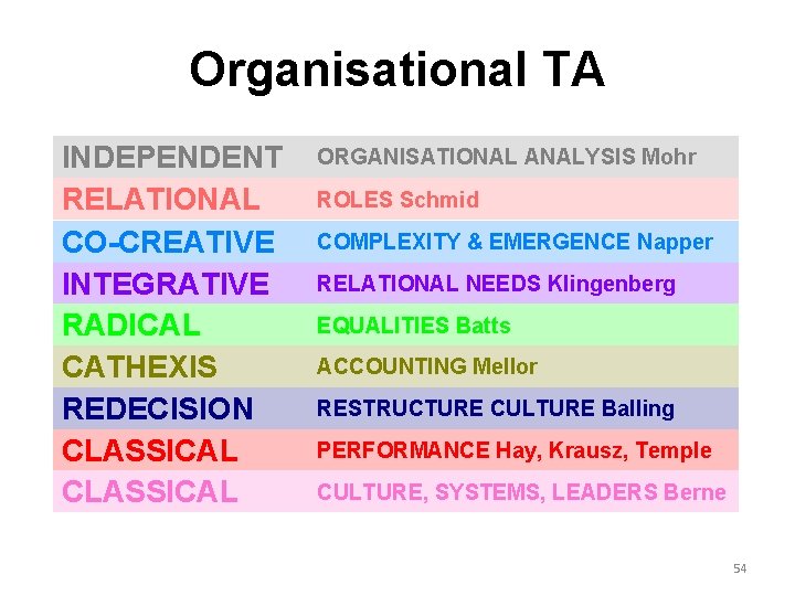 Organisational TA INDEPENDENT RELATIONAL CO-CREATIVE INTEGRATIVE RADICAL CATHEXIS REDECISION CLASSICAL ORGANISATIONAL ANALYSIS Mohr ROLES Organisational TA INDEPENDENT RELATIONAL CO-CREATIVE INTEGRATIVE RADICAL CATHEXIS REDECISION CLASSICAL ORGANISATIONAL ANALYSIS Mohr ROLES