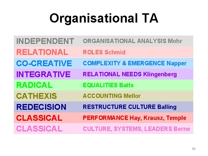 Organisational TA INDEPENDENT RELATIONAL CO-CREATIVE INTEGRATIVE RADICAL CATHEXIS REDECISION CLASSICAL ORGANISATIONAL ANALYSIS Mohr ROLES