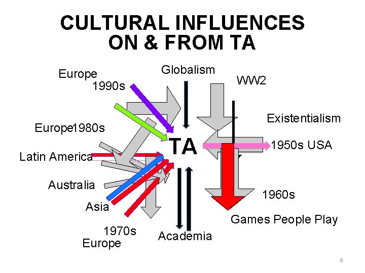 CULTURAL INFLUENCES ON & FROM TA Europe 1990 s Europe 1980 s Latin America CULTURAL INFLUENCES ON & FROM TA Europe 1990 s Europe 1980 s Latin America