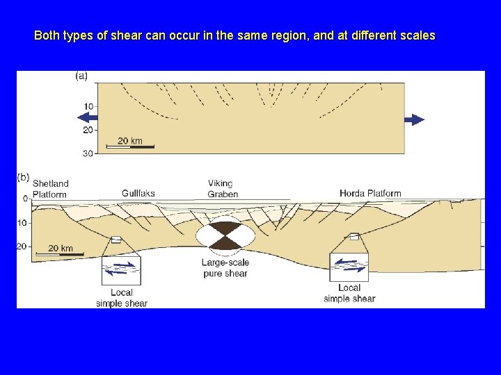 Both types of shear can occur in the same region, and at different scales