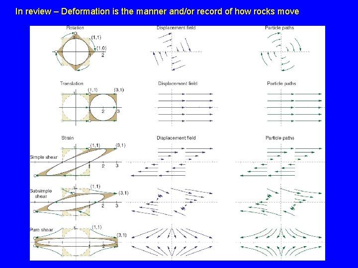 In review – Deformation is the manner and/or record of how rocks move 