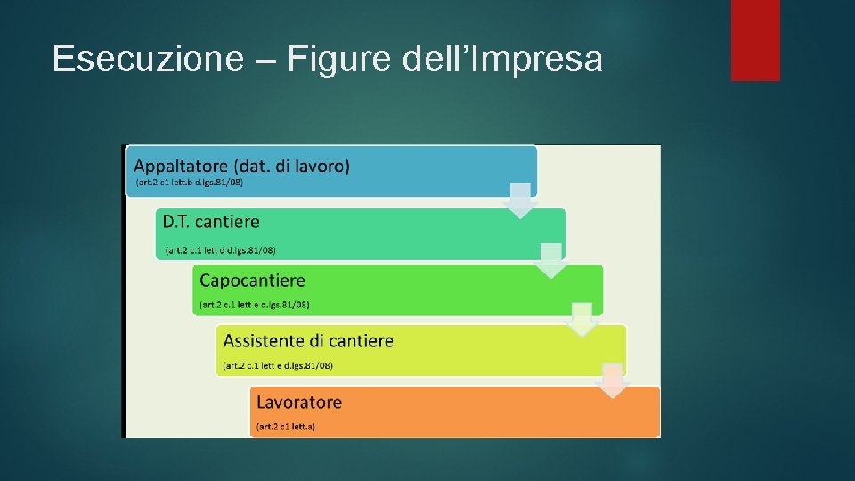 Esecuzione – Figure dell’Impresa 