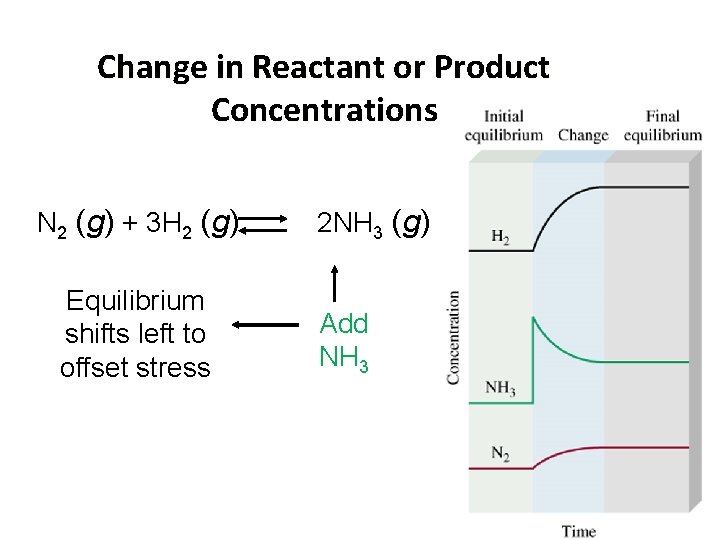 Change in Reactant or Product Concentrations N 2 (g) + 3 H 2 (g)