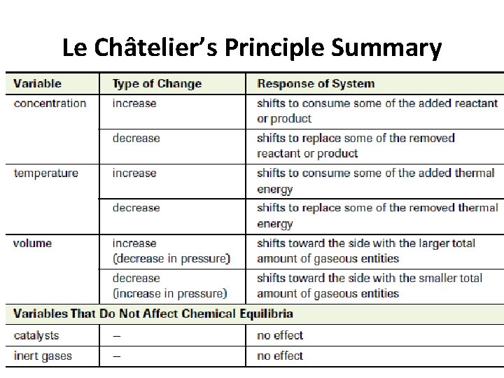 Le Châtelier’s Principle Summary 