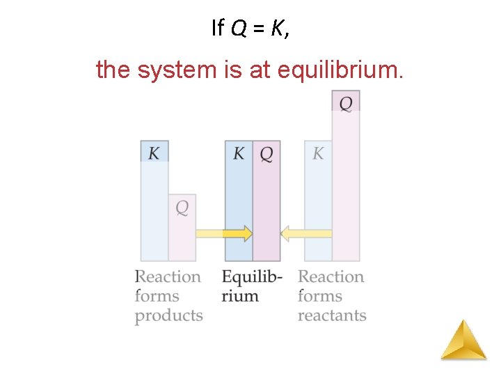 If Q = K, the system is at equilibrium. 