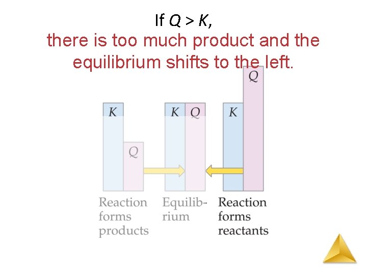 If Q > K, there is too much product and the equilibrium shifts to