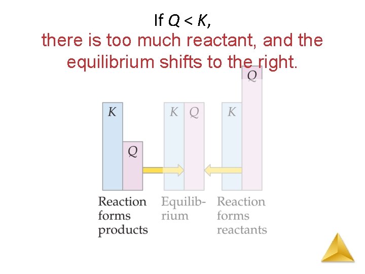 If Q < K, there is too much reactant, and the equilibrium shifts to