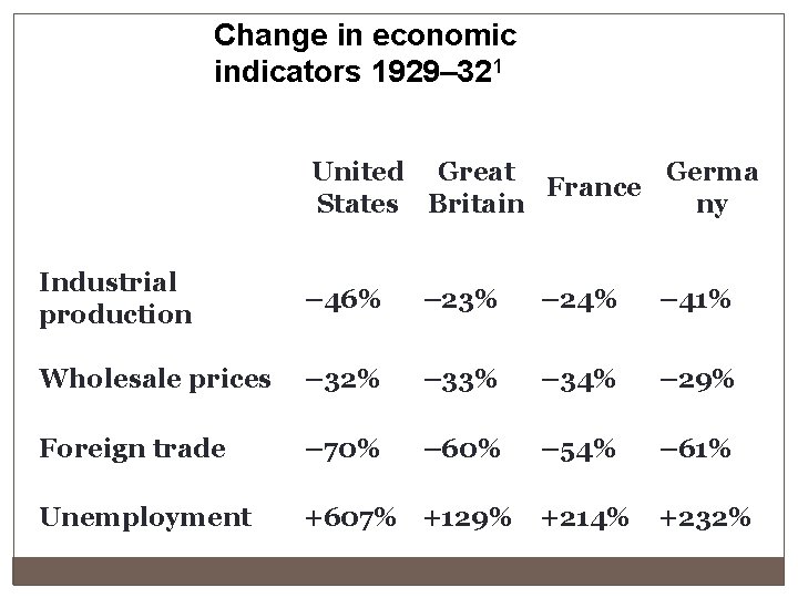 Change in economic indicators 1929– 321 United Great Germa France States Britain ny Industrial Change in economic indicators 1929– 321 United Great Germa France States Britain ny Industrial