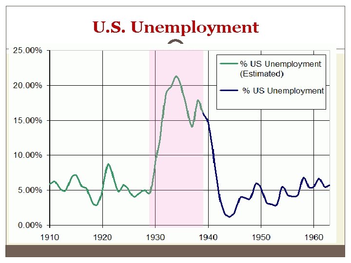 U. S. Unemployment 