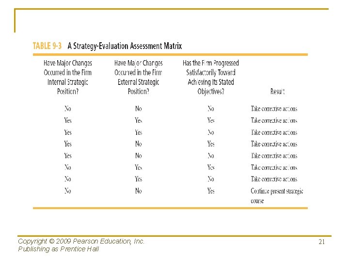 Copyright © 2009 Pearson Education, Inc. Publishing as Prentice Hall 21 