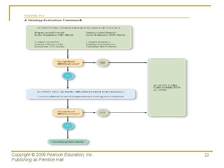 Copyright © 2009 Pearson Education, Inc. Publishing as Prentice Hall 22 