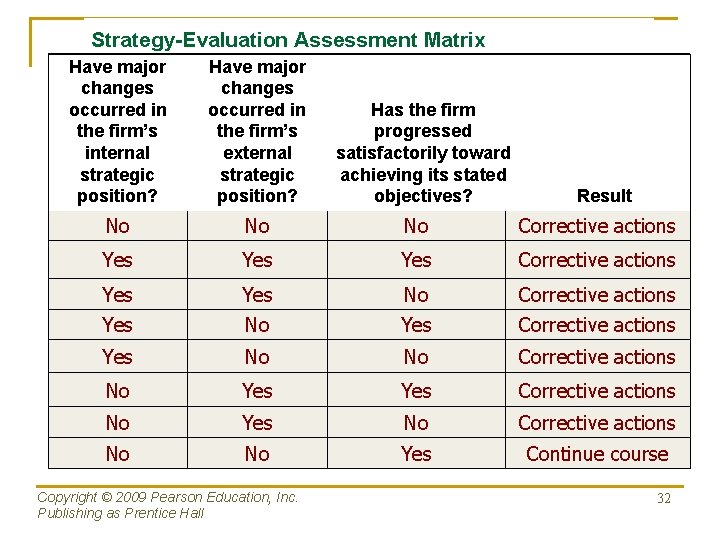 Strategy-Evaluation Assessment Matrix Have major changes occurred in the firm’s internal strategic position? Have