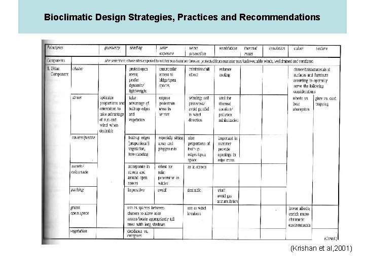 Bioclimatic Design Strategies, Practices and Recommendations (Krishan et al, 2001) 