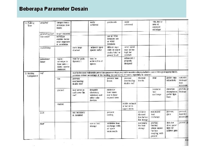 Beberapa Parameter Desain 