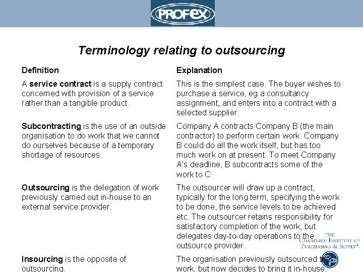 Terminology relating to outsourcing Definition Explanation A service contract is a supply contract concerned