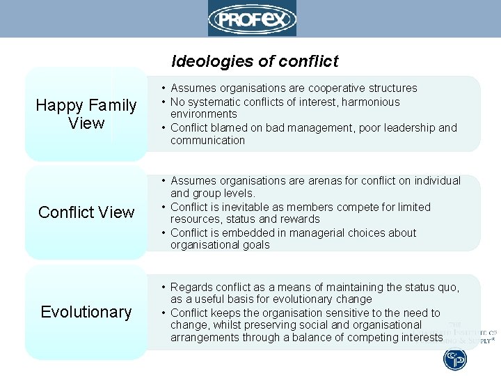 Ideologies of conflict Happy Family View • Assumes organisations are cooperative structures • No