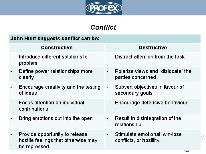 Conflict John Hunt suggests conflict can be: Constructive Destructive - Introduce different solutions to
