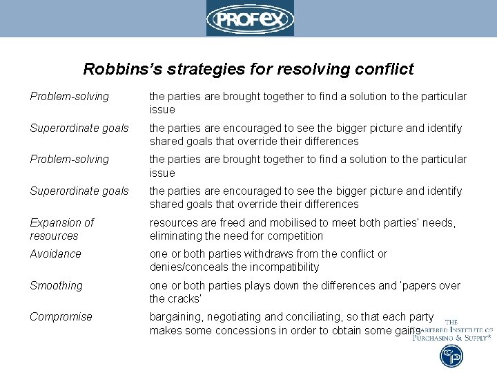 Robbins’s strategies for resolving conflict Problem-solving the parties are brought together to find a