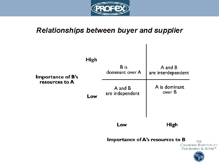 Relationships between buyer and supplier 