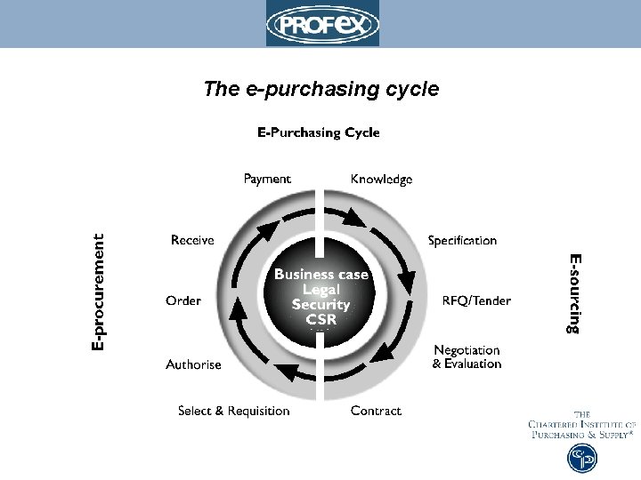 The e-purchasing cycle 