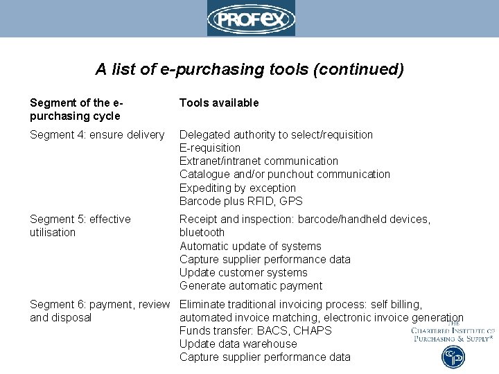 A list of e-purchasing tools (continued) Segment of the epurchasing cycle Tools available Segment