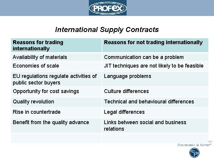 International Supply Contracts Reasons for trading internationally Reasons for not trading internationally Availability of