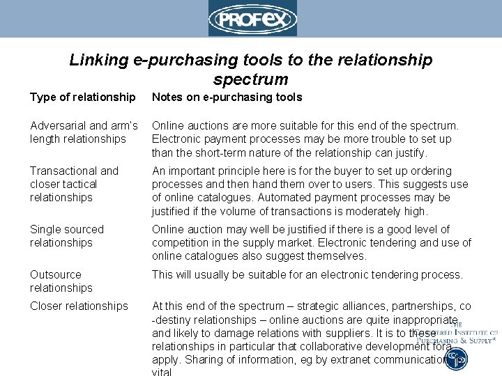Linking e-purchasing tools to the relationship spectrum Type of relationship Notes on e-purchasing tools