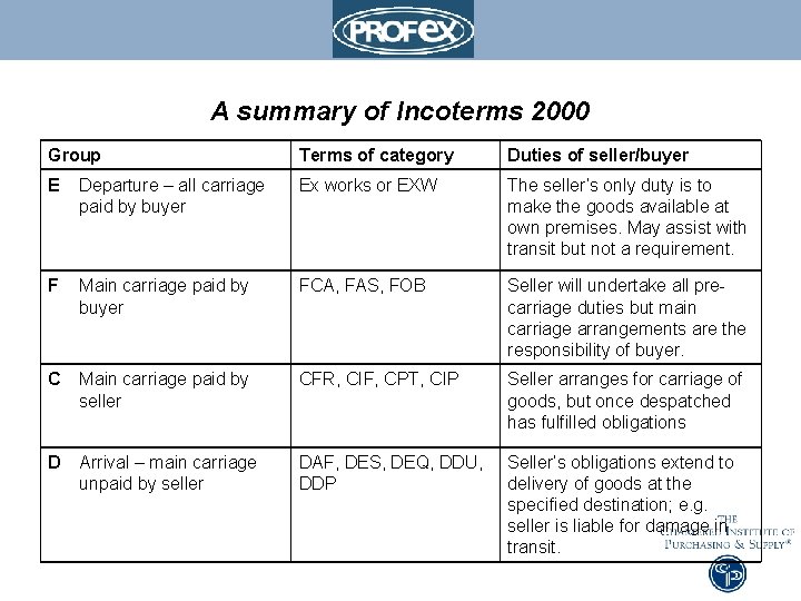 A summary of Incoterms 2000 Group Terms of category Duties of seller/buyer E Departure