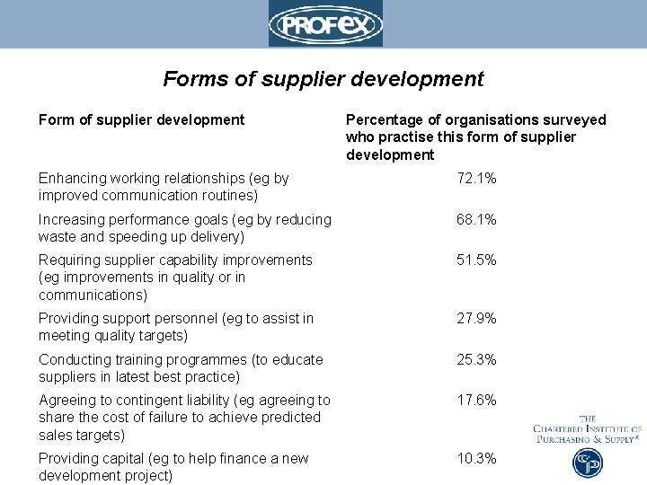 Forms of supplier development Form of supplier development Percentage of organisations surveyed who practise