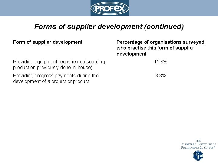 Forms of supplier development (continued) Form of supplier development Percentage of organisations surveyed who