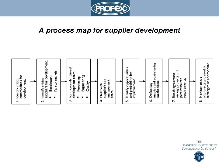 A process map for supplier development 