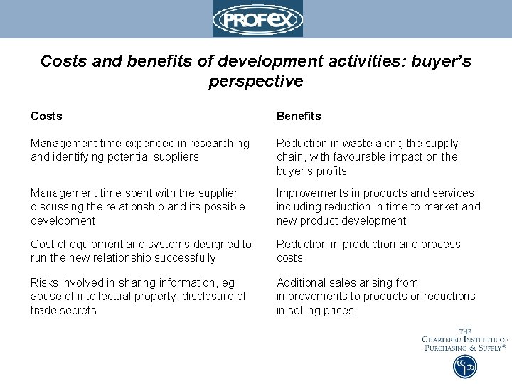 Costs and benefits of development activities: buyer’s perspective Costs Benefits Management time expended in