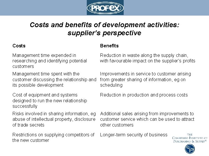 Costs and benefits of development activities: supplier’s perspective Costs Benefits Management time expended in