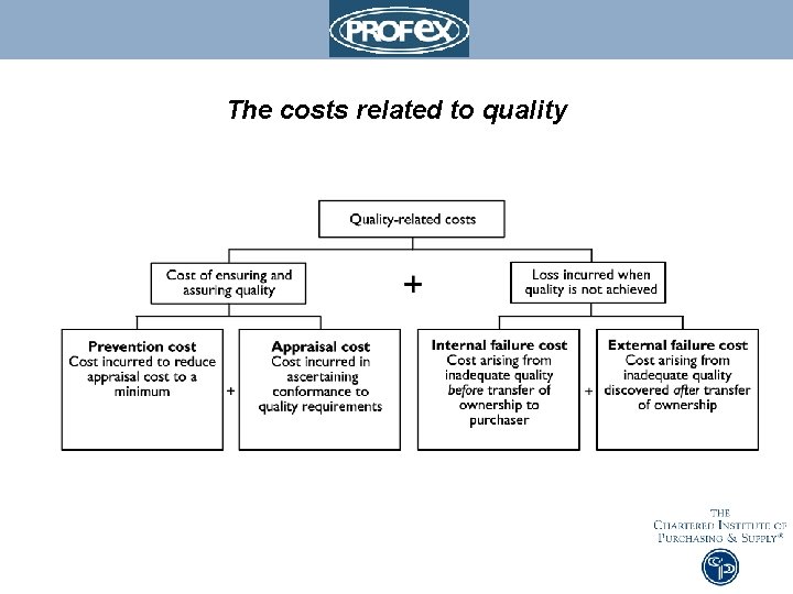 The costs related to quality 