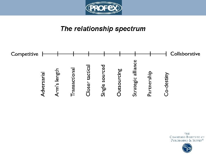 The relationship spectrum 