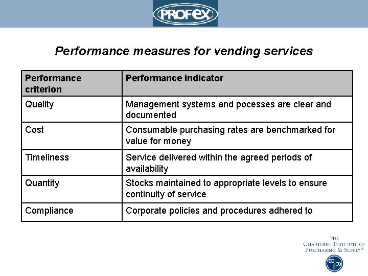 Performance measures for vending services Performance criterion Performance indicator Quality Management systems and pocesses