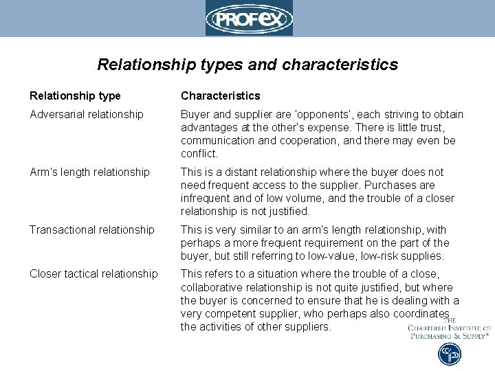 Relationship types and characteristics Relationship type Characteristics Adversarial relationship Buyer and supplier are ‘opponents’,