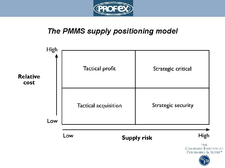 The PMMS supply positioning model 