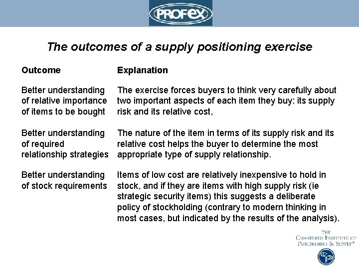 The outcomes of a supply positioning exercise Outcome Explanation Better understanding of relative importance