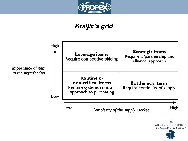 Kraljic’s grid 