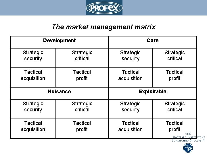 The market management matrix Development Core Strategic security Strategic critical Tactical acquisition Tactical profit